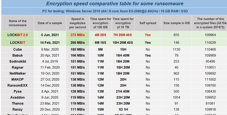 comparsion of speed